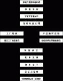 产品认证工作流程图